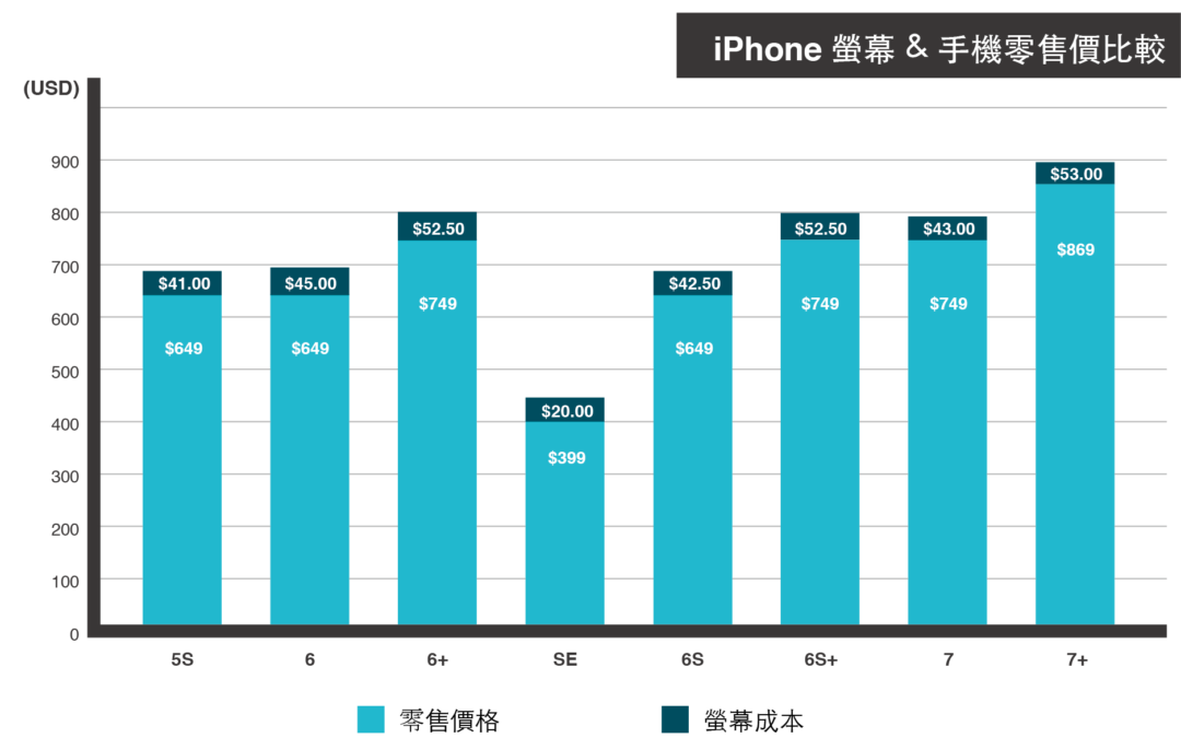 iPhone螢幕維修 應該要花多少？ 用Apple的成本告訴你合理的維修費用